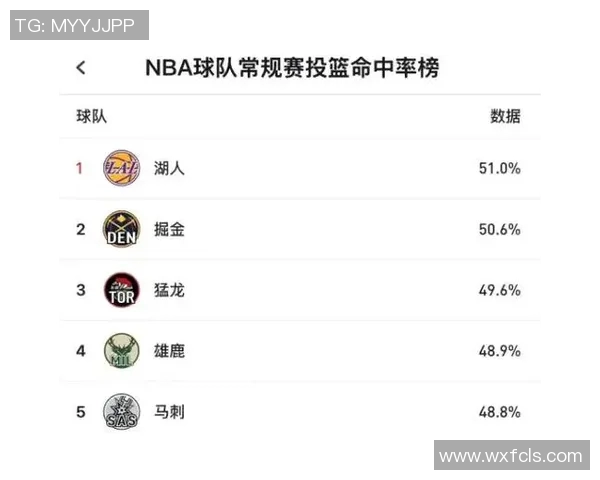 湖人本赛季投篮命中率高居联盟首位三分球表现却垫底令人担忧